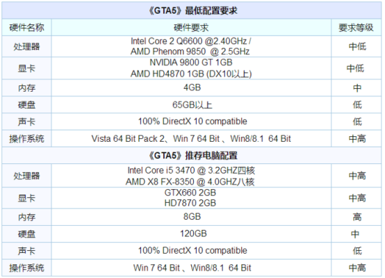 gta6大概要什么配置才能玩？gta5手游对电脑配置