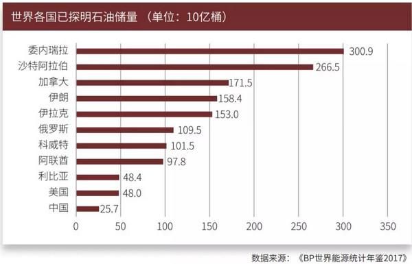 石油储量排名前十国家？我的世界原油在哪里