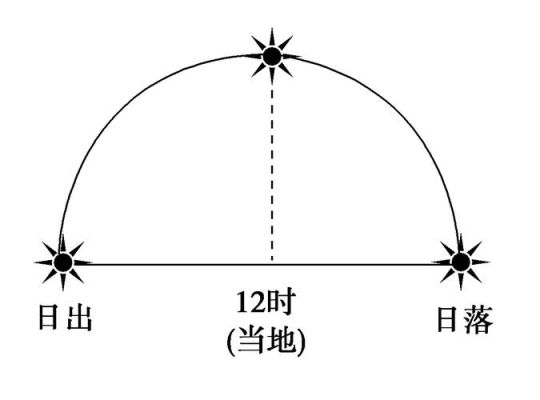高一地理，春分和秋分日，全球日出时间都是6时，日落时间都是18时吗？（我的世界哪里设置日落时间）