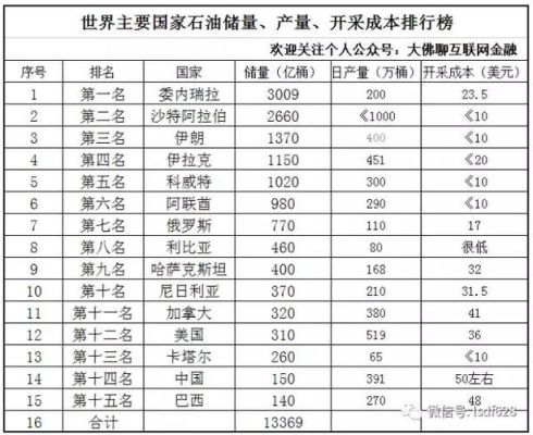 世界石油储量排名前十？（我的世界原油在哪里看）