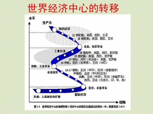 世界经济和战略重心向什么地区转移？（我的目光从哪里流向世界）