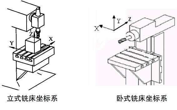 加工中心y轴哪个方向为正？（我的世界y轴朝向哪里）