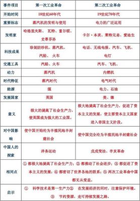第一次工业革命和第二次工业革命的具体开始和结束时间，标志分别是什么？（我的世界工业从哪里开始）