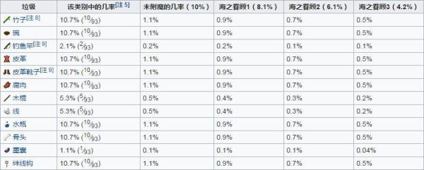 我的世界钓鱼经验修补几率多少？（我的世界钓鱼去哪里钓）