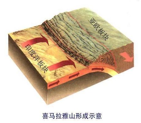 喜玛拉雅山是由哪个大陆挤压形成的、横断山到底怎么形成的?谢谢啦？（我的世界大山在哪里挖的）